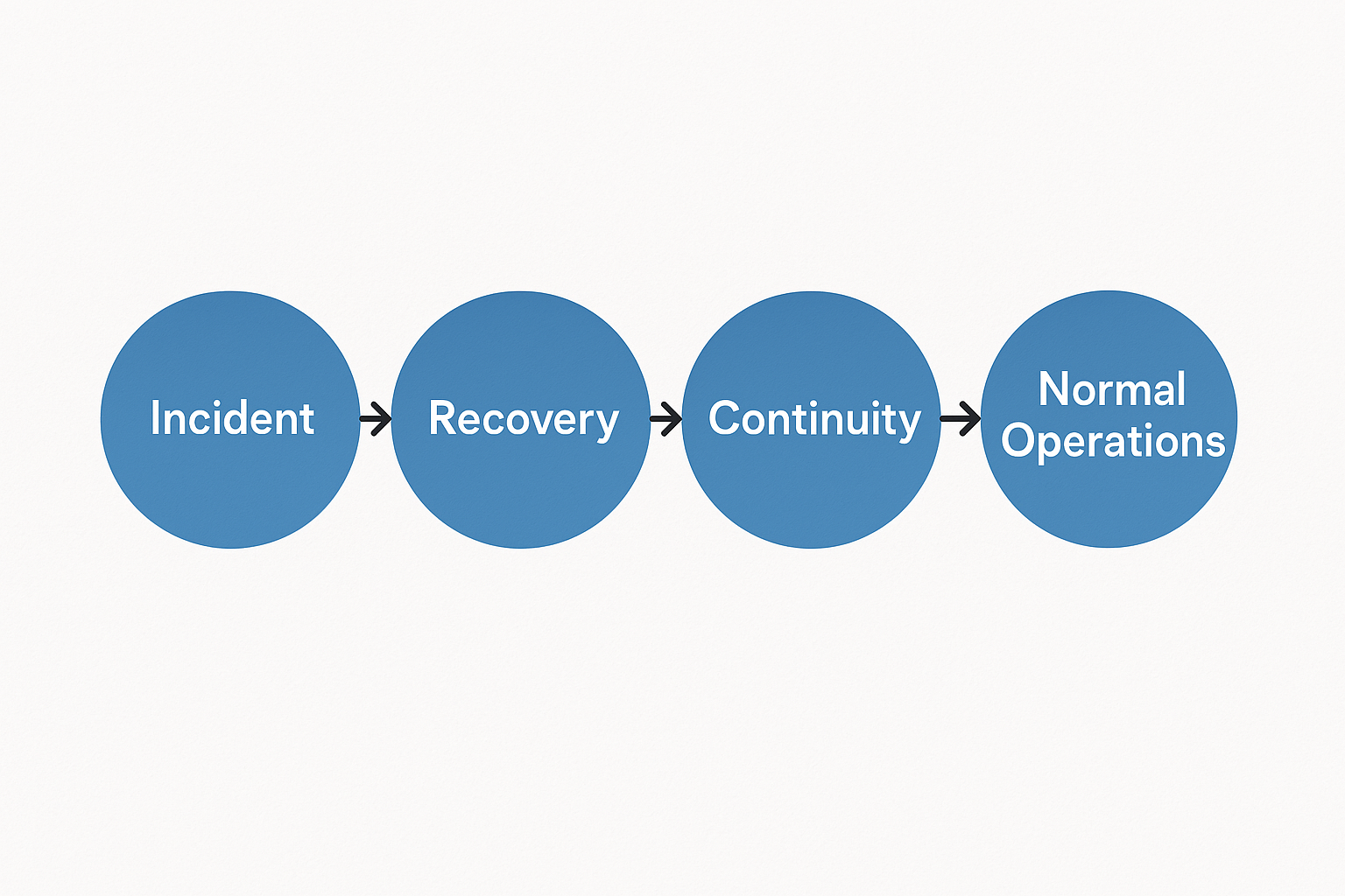 Disaster Recovery Flowchart